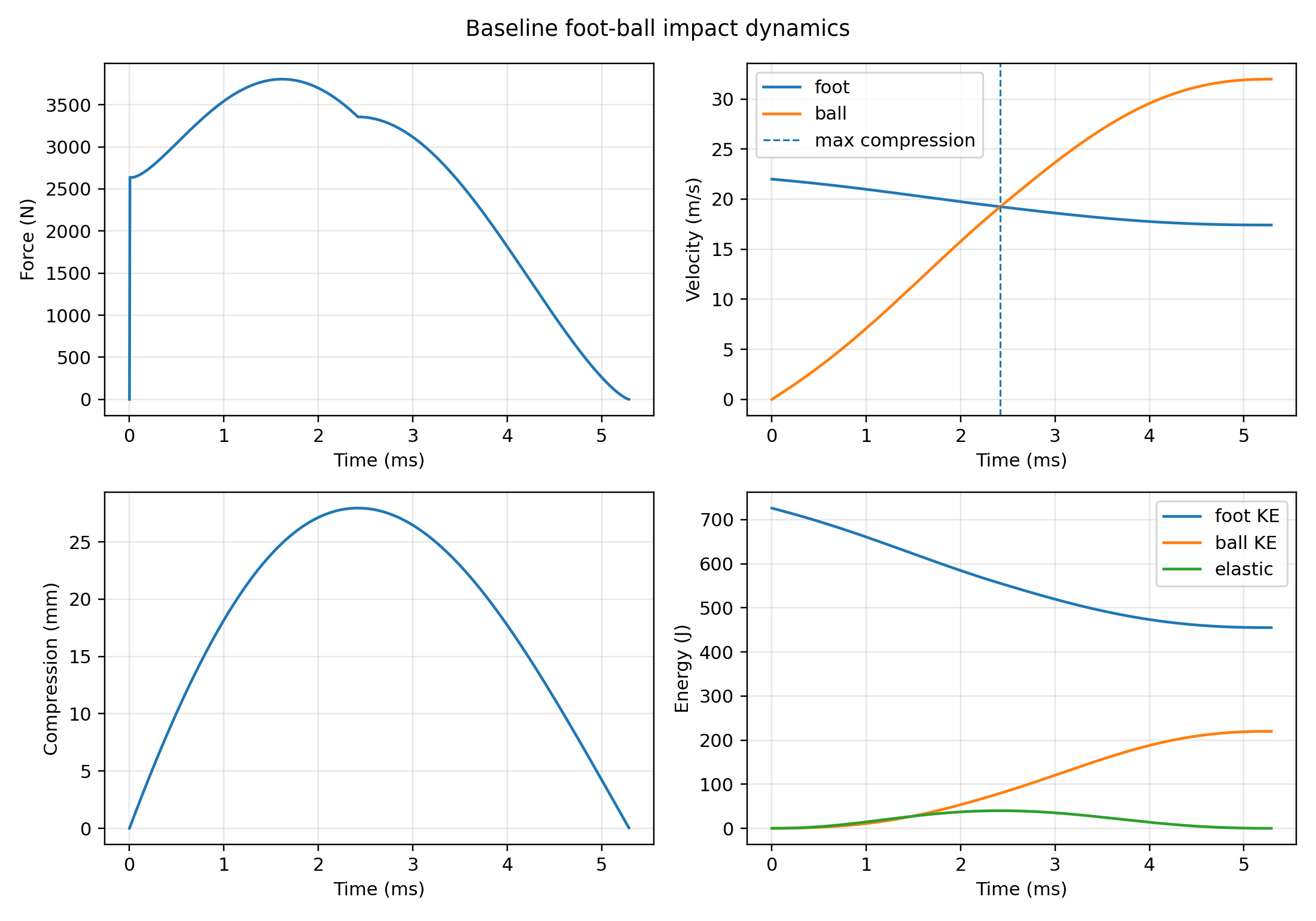 Baseline dynamics plot for a football kick impact model